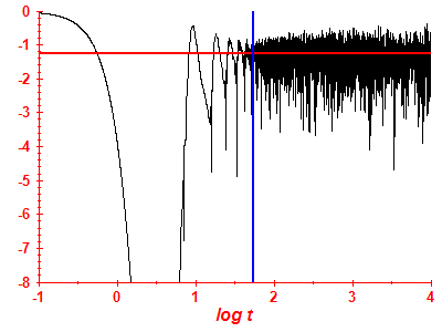 Survival probability log